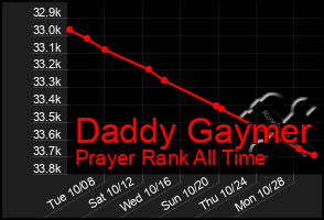 Total Graph of Daddy Gaymer