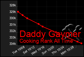 Total Graph of Daddy Gaymer