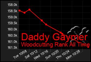 Total Graph of Daddy Gaymer