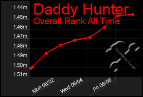 Total Graph of Daddy Hunter
