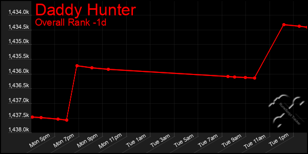 Last 24 Hours Graph of Daddy Hunter