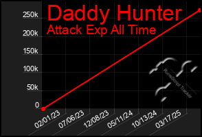 Total Graph of Daddy Hunter
