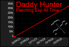 Total Graph of Daddy Hunter
