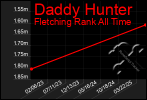Total Graph of Daddy Hunter