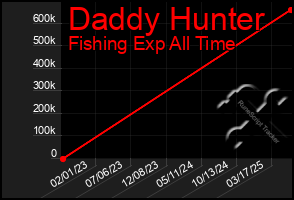 Total Graph of Daddy Hunter