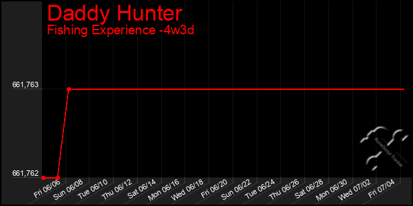 Last 31 Days Graph of Daddy Hunter