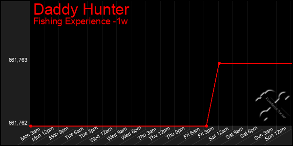 Last 7 Days Graph of Daddy Hunter