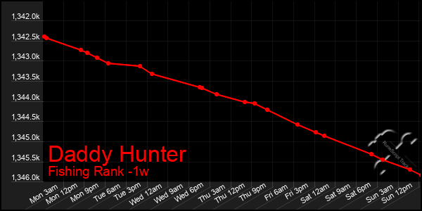Last 7 Days Graph of Daddy Hunter