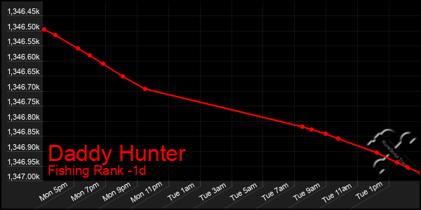 Last 24 Hours Graph of Daddy Hunter