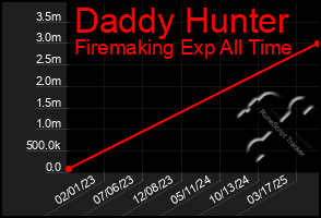 Total Graph of Daddy Hunter