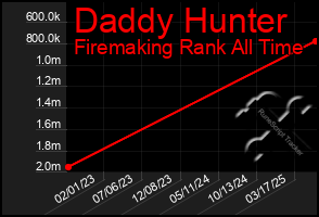 Total Graph of Daddy Hunter