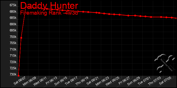 Last 31 Days Graph of Daddy Hunter