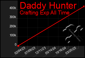 Total Graph of Daddy Hunter