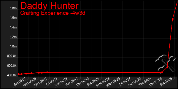 Last 31 Days Graph of Daddy Hunter