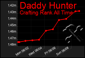 Total Graph of Daddy Hunter