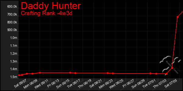 Last 31 Days Graph of Daddy Hunter