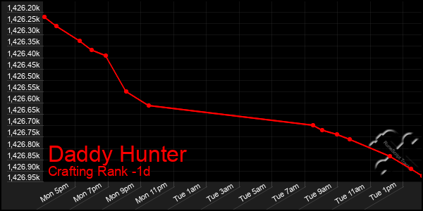Last 24 Hours Graph of Daddy Hunter