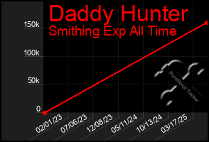 Total Graph of Daddy Hunter