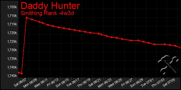 Last 31 Days Graph of Daddy Hunter