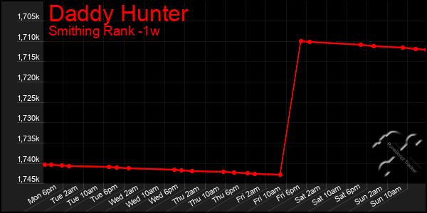 Last 7 Days Graph of Daddy Hunter