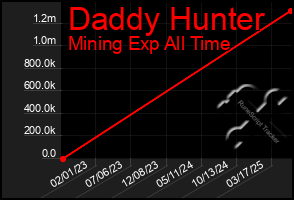 Total Graph of Daddy Hunter