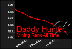 Total Graph of Daddy Hunter
