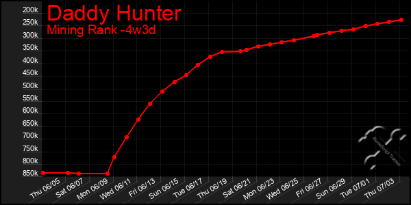 Last 31 Days Graph of Daddy Hunter