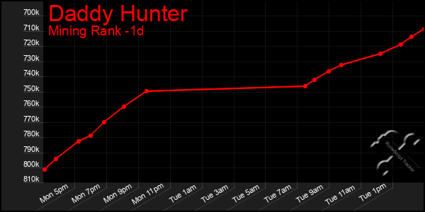 Last 24 Hours Graph of Daddy Hunter