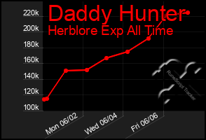 Total Graph of Daddy Hunter