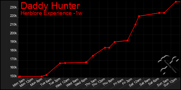 Last 7 Days Graph of Daddy Hunter