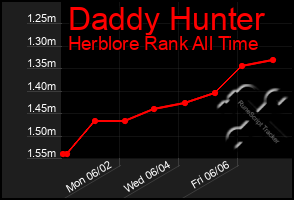 Total Graph of Daddy Hunter