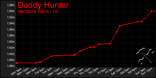 Last 7 Days Graph of Daddy Hunter