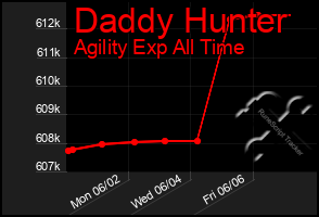 Total Graph of Daddy Hunter