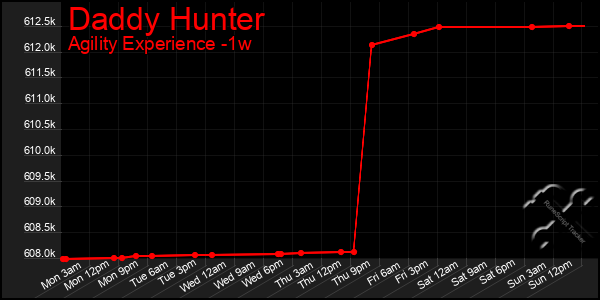 Last 7 Days Graph of Daddy Hunter