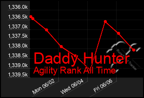 Total Graph of Daddy Hunter