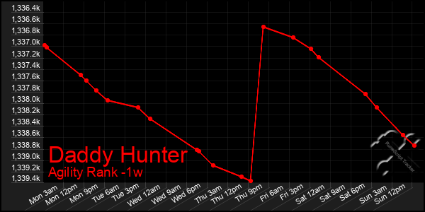 Last 7 Days Graph of Daddy Hunter