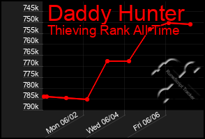 Total Graph of Daddy Hunter