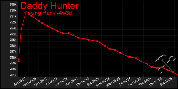 Last 31 Days Graph of Daddy Hunter