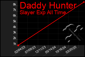 Total Graph of Daddy Hunter