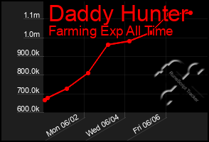 Total Graph of Daddy Hunter