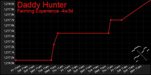 Last 31 Days Graph of Daddy Hunter