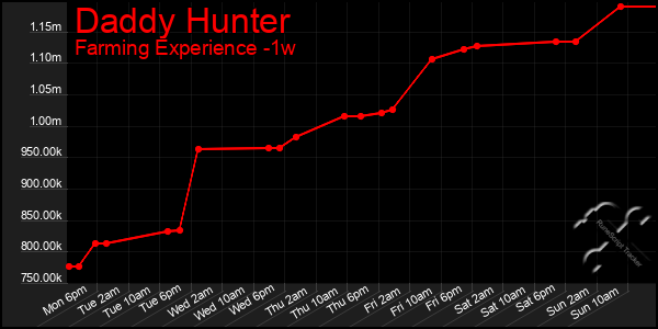 Last 7 Days Graph of Daddy Hunter