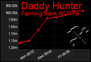 Total Graph of Daddy Hunter