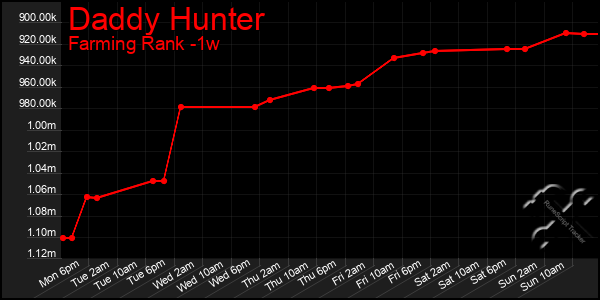 Last 7 Days Graph of Daddy Hunter