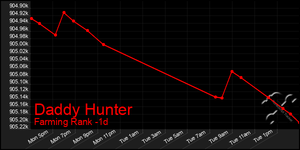 Last 24 Hours Graph of Daddy Hunter