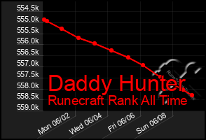 Total Graph of Daddy Hunter