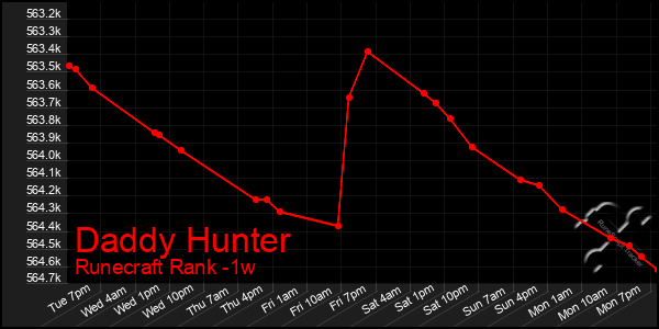 Last 7 Days Graph of Daddy Hunter
