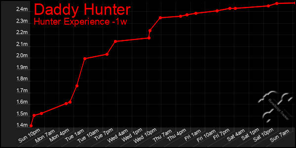 Last 7 Days Graph of Daddy Hunter