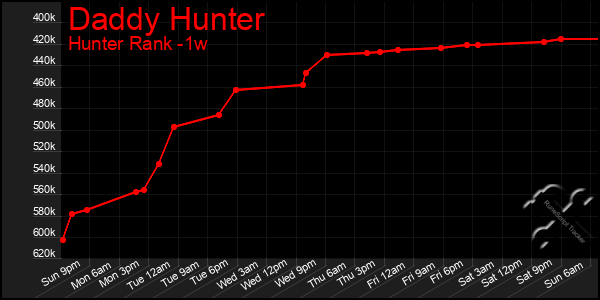 Last 7 Days Graph of Daddy Hunter