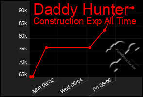 Total Graph of Daddy Hunter